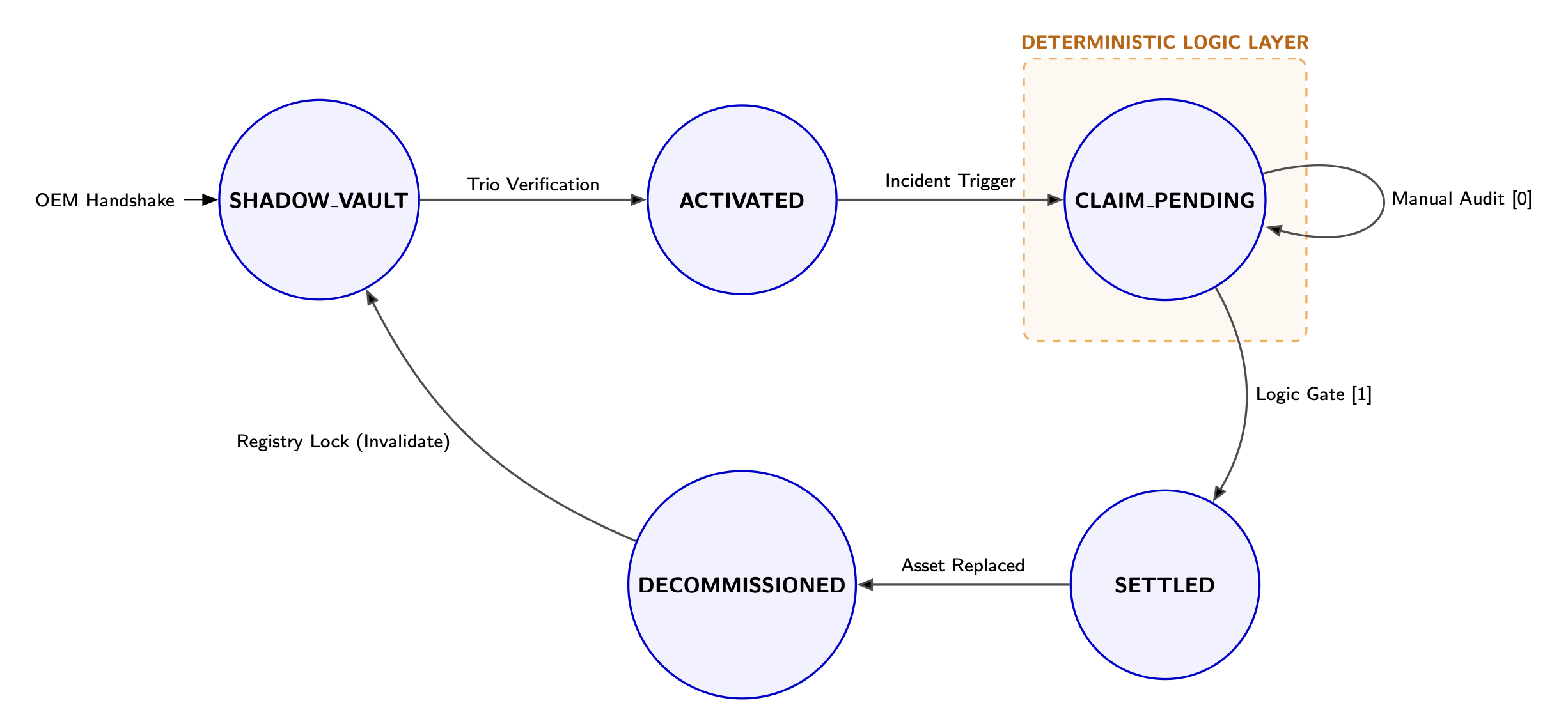 Warranteed Finite State Machine